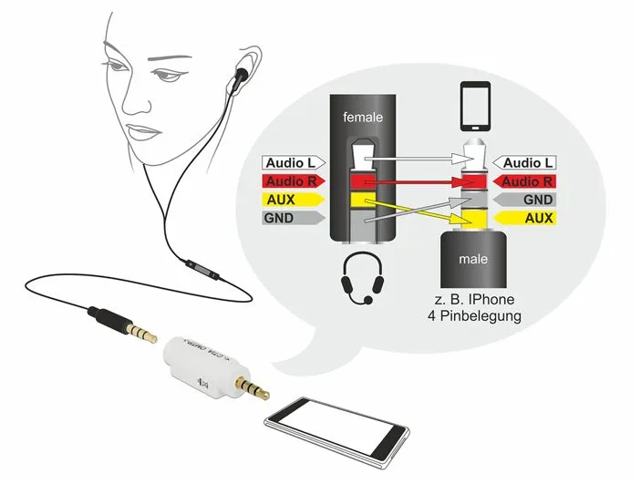 Adapter Audio Klinke 3,5 mm 4 Pin Stecker an 3,5 mm Buchse 4 Pin (ändert die Pinbelegung), Delock® [