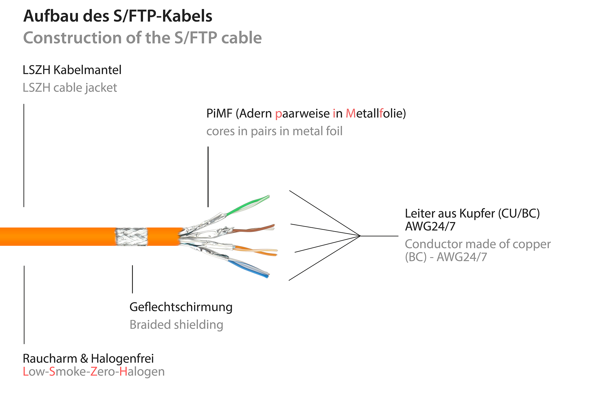 RNS® Patchkabel Cat. 8.1, S/FTP, PiMF, halogenfrei (LSZH), 2000MHz, 40Gbit/s, orange, 0,5m, Good Con