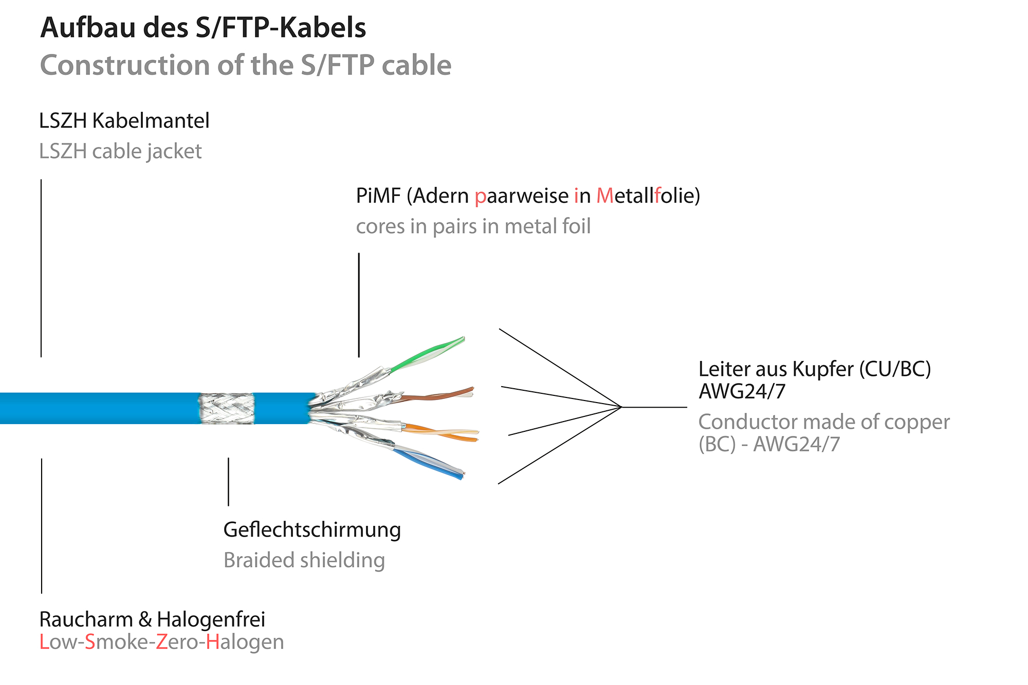 RNS® Patchkabel Cat. 8.1, S/FTP, PiMF, halogenfrei (LSZH), 2000MHz, 40Gbit/s, blau, 3m, Good Connect